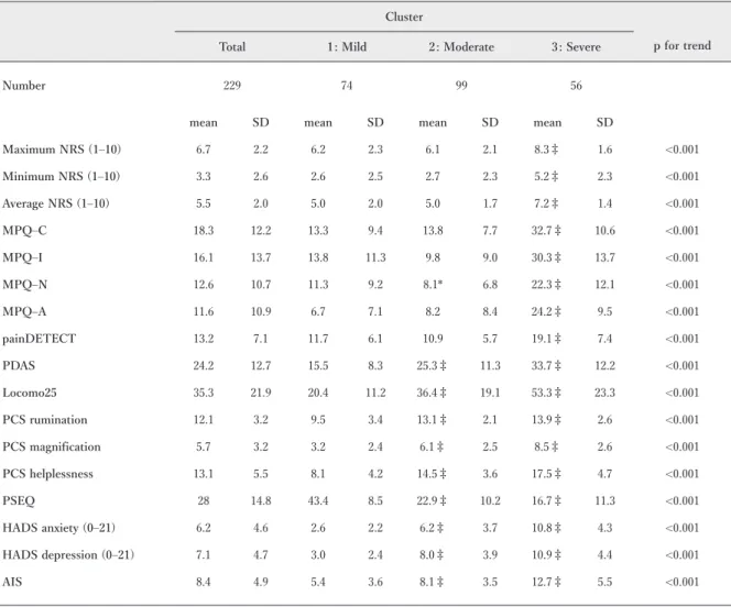 Table  2 Scores of the scales according to the cluster