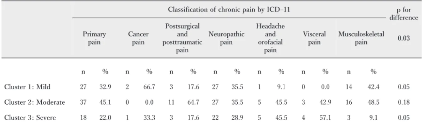 Table  3 Proportions of clusters according to the major classification of chronic pain by ICD– 11