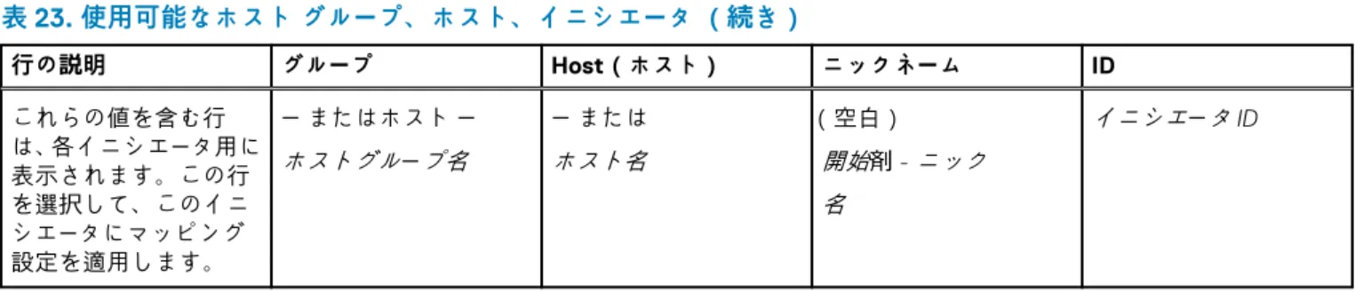 表 23. 使用可能なホスト グループ、ホスト、イニシエータ （続き） 行の説明 グループ Host（ホスト） ニックネーム ID これらの値を含む行 は、各イニシエータ用に 表示されます。この行 を選択して、このイニ シエータにマッピング 設定を適用します。 ー またはホスト ーホストグループ名 ー またはホスト名 （空白）開始 剤 -  ニック名 イニシエ ー タ ID ［使用可能なボリューム グループとボリューム］テーブルには、次の行が 1 行以上表示されます。 表 24