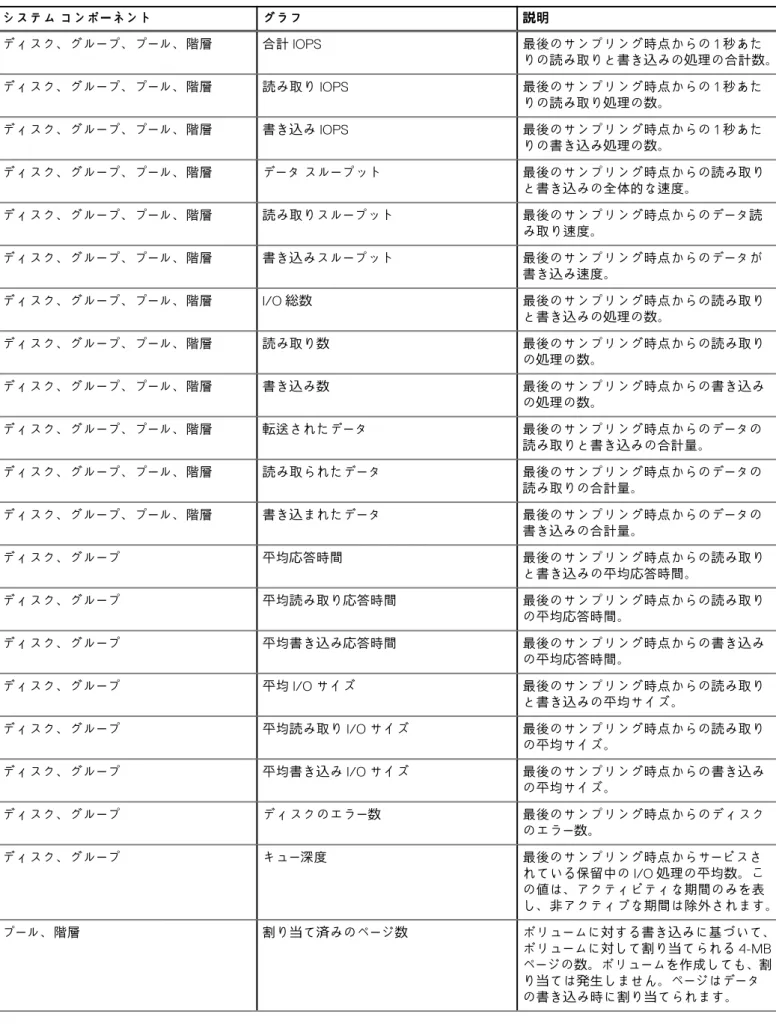 表 28. パフォーマンスの履歴  システム コンポーネント グラフ 説明 ディスク、グループ、プール、階層 合計 IOPS 最後のサンプリング時点からの 1 秒あた りの読み取りと書き込みの処理の合計数。 ディスク、グループ、プール、階層 読み取り IOPS 最後のサンプリング時点からの 1 秒あた りの読み取り処理の数。 ディスク、グループ、プール、階層 書き込み IOPS 最後のサンプリング時点からの 1 秒あた りの書き込み処理の数。 ディスク、グループ、プール、階層 データ スループット 最後のサ