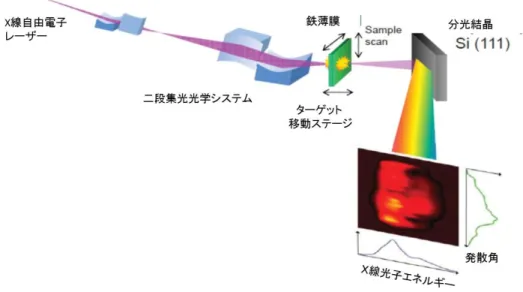 図 2  Ｘ線による可飽和吸収実験の様子  二段集光光学システムにより 50nm の集光径まで X 線を絞り、その X 線を鉄の薄膜（20μm） に照射し、透過光をエネルギー分解ができる分光器で観測した。  図３  鉄の薄膜に照射したＸ線強度と透過率の依存性  赤い点が実験値であり、青、緑の実線が、計算機シミュレーション結果。青線、緑線はそれ ぞれ、X 線が照射した後に K 殻（最も原子核に近い電子の軌道）に開いた穴が埋まる時間を 0.5fs（フェムト秒、1 フェムト秒は 1000 兆分の 1 秒）、2fs