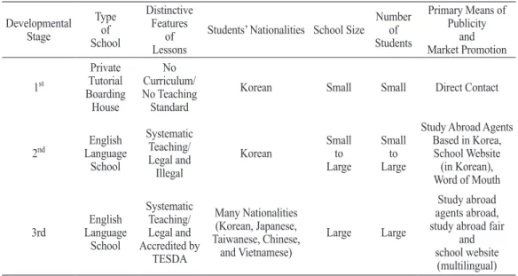 Table 6. Developmental Patterns of Three Korean English Language Businesses Developmental  Stage Typeof School Distinctive Features Lessonsof