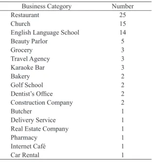 Table 2. Korean Businesses by Category in Baguio, the Philippines