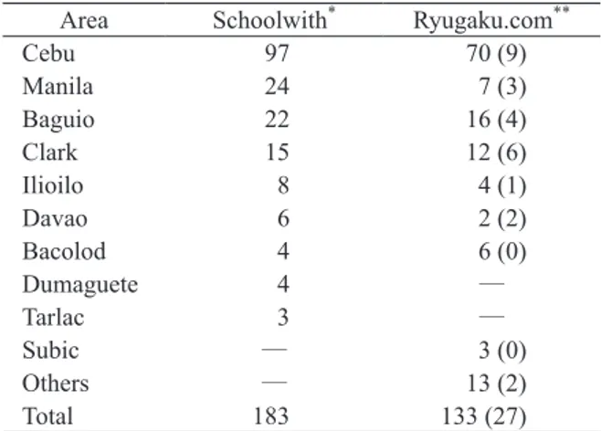Table 4. Distribution of English Language Schools and/or Campuses for  Foreigners Provided by Two Major School Agents