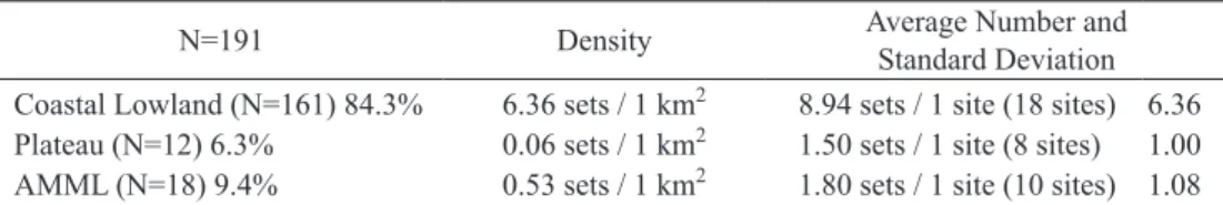 Table 3. Average Number of Latte Sets Per Site and Density of the Latte Sets