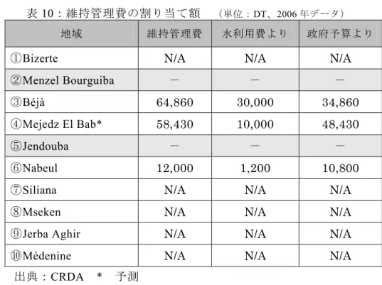 表 10：維持管理費の割り当て額  （単位： DT、2006 年データ）
