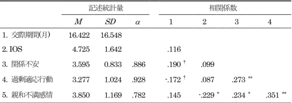 Table 2  各変数の記述統計量および相関係数  記述統計量 相関係数 M  SD   1  2  3  4  1.  交際期間(月)  16.422  16.548        2