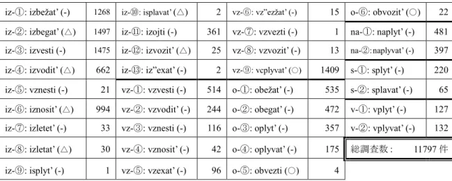 表 2:  調査Ⅱを進める 34 パターンの組み合わせ一覧 