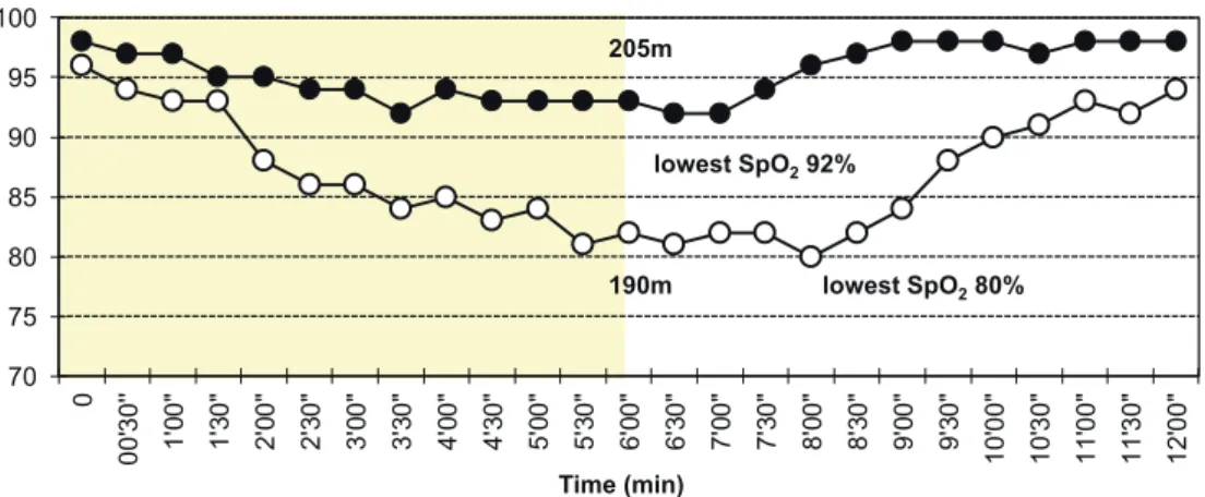 Fig. 2.    Effect of wearing a surgical mask over the nasal cannula on oxygen saturation during and  after 6 min walk test compared to a nasal cannula alone in which the test was performed at  the same oxygen flow rate (5L/min)