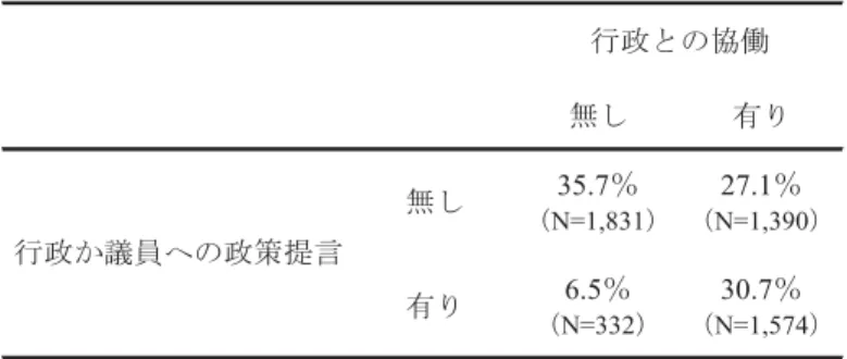 表 2 市町村レベルにおけるアドボカシーと協働の関係 表より、市町村レベルにおいて、アドボカシーも協働も共に行わないのは NPO 全体の 35.7％、行政との協働だけ行うのは 27.1％、アドボカシーだけ行うのは 6.5％、アドボカシーと 行政との協働の双方を行うのは 30.7％、それぞれ存在していることがわかる。アドボカシーを 行っている NPO は、大半が同時に行政との協働を何らかの形で行っており、アドボカシーだけ を単独で行う NPO はかなり少数派である。逆に、行政との協働を行っている NPO の場