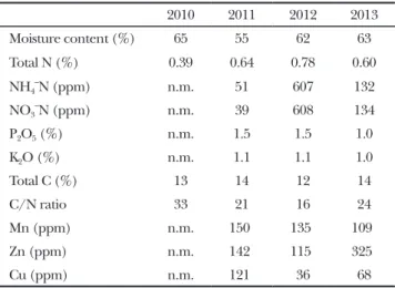 Table　3.　Heading date and harvest date across years and varieties.