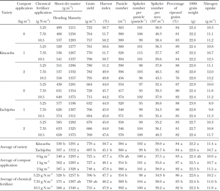 Table　4.　Biomass production, grain yield, yield components, and nitrogen uptake in 2010 in Exp