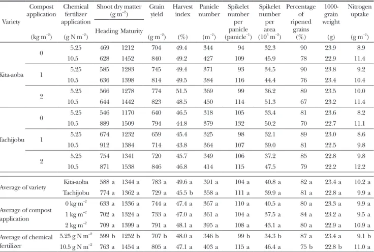 Table　5.　Biomass production, grain yield, yield components, and nitrogen uptake in 2011 in Exp