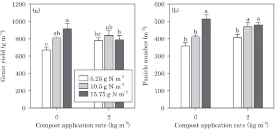 Fig.　3.　Grain yield (a) and panicle number (b) of Tachijobu (average of 2011 to 2013) in Exp