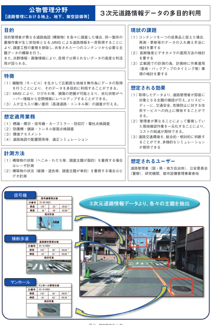 図 3　想定事例の 1 例公物管理分野【道路管理における地上、地下、架空設備等】 ３次元道路情報データの多目的利用目的管理者が異なる道路施設（構築物）を各々に調査した場合、同一箇所の重複作業が生じ非効率となる。MMS による道路情報を一斉取得することにより、調査工程の重複を排除し、共有された一つのコンテンツから必要な主題データの構築を行う。また、点群情報・画像情報により、目視では得られないデータの高度な利活用が図られる。目的 （１）コンテンツを一つの成果品と捉えた場合、再測・更新等のデータの入れ換え手法に検