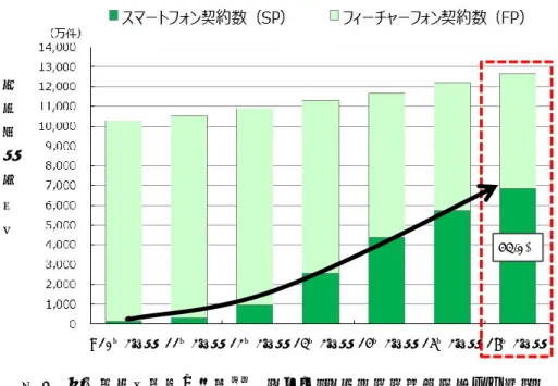 図 3  携帯端末契約数の推移 １）   （出典：（株）ＭＭ総研［東京・港］）  また、携帯電話等を使用していた運転者の当事者種別をみると、四輪車運転者が 93.8％を占めて いる（図 4）。  そこで、本研究では四輪車を運転中に携帯電話等の使用が要因となった事故について分析を行い、 事故の特徴と危険性を示すとともに、免許・違反事故履歴統合データを用いて過去に検挙された交 通違反とその後の事故の特性等について分析し、検挙された違反によるその後の事故の起こしやす さの違いを示すことで、運転者の安全教育に資する