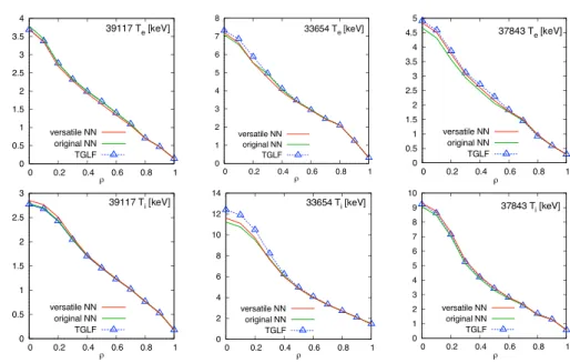 Fig. 7 Temperature profiles predicted with the versatile surrogate model (red line), the original surrogate model (green) and TGLF (blue dotted) for three cases.