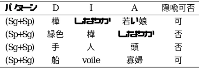 表 1: 提喩の結合パターンと隠喩成立の可否 パターン D I A 隠喩可否 (Sg+Sp) Σ 樺 しなやか 若い娘 可 (Sp+Sg) Σ 緑色 樺 しなやか 否 (Sg+Sp) Π 手 人 頭 否 (Sp+Sg) Π 船 voile 寡婦 可 類を表す，部分で全体を表す）を Sp と略記すると，(1a) と (1b) は SgΣ，(2a) と (2b) は SpΣ，(3) は SgΠ，(4) は Sp Π とそれぞれ表すことができる． 2.2 隠喩の二重提喩論 グループμの一般修辞学では，隠喩は以下の