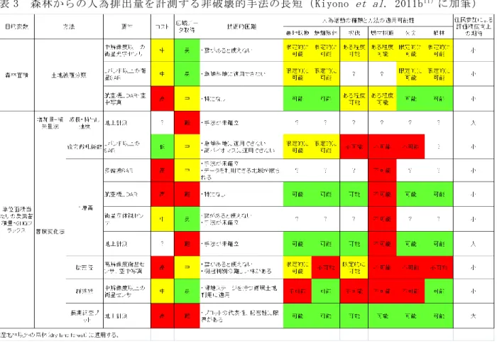 表 3  森林からの人為排出量を計測する非破壊的手法の長短（ Kiyono  et al . 2011b 11） に加筆）  （３）熱帯林のモニタリングと温室効果ガスの排出量評価     1) 森林のモニタリング手法と PALSAR により計測可能な森林変化    森林の劣化にともなう人為的排出量を非破壊的に計測する手法の選択肢は限られかつ不十分で はあるが、複数あるので、対象とする国や地域の条件（気候、森林の種類、森林減尐や劣化のド ライバ、利用可能な資源など）に適った計測方法を、利用可能な技術や精度・コ