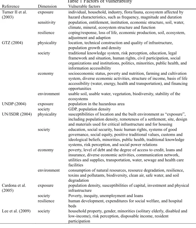 Table 1 Factors of vulnerability 