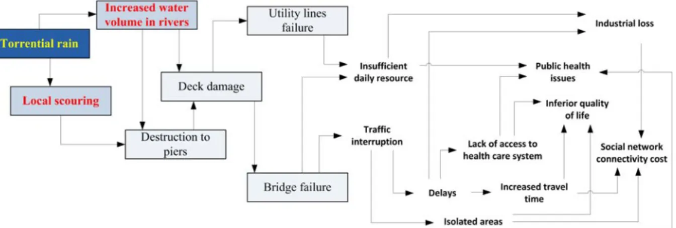 Figure 1 Impact chain for bridge failure 