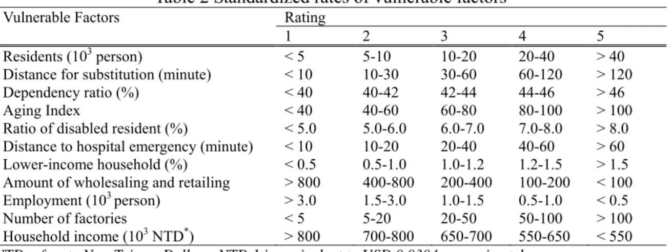 Table 2 Standardized rates of vulnerable factors 