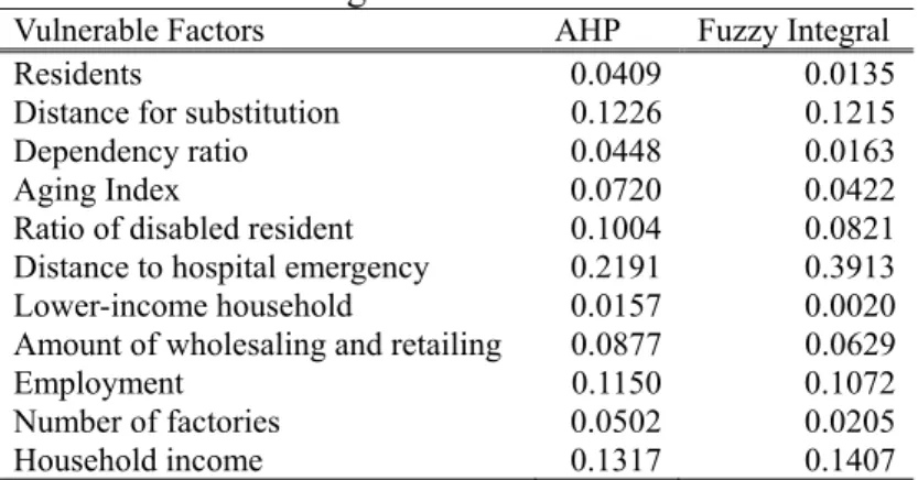 Table 3 Weights of vulnerable factors 