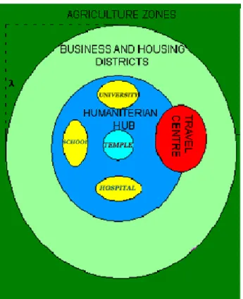 Figure 1 Humanitarian Hub- a superstatistical model of land use (EASTS IRG SCAFT, 2008) 