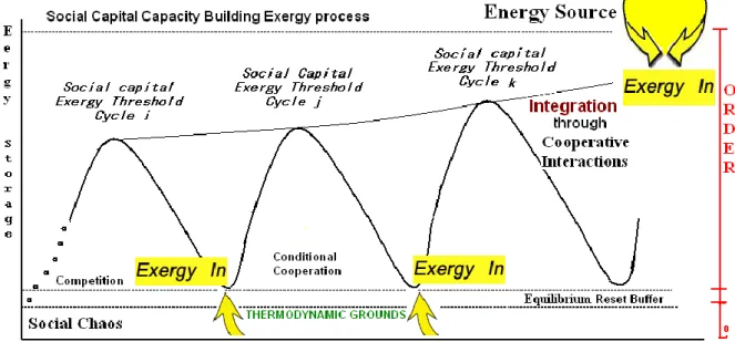 Figure 2 Exergy based rhythms of progress of an ever-advancing civilization  