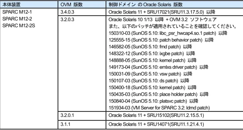表   2  制御ドメインの OS 版数  (SPARC M12) 