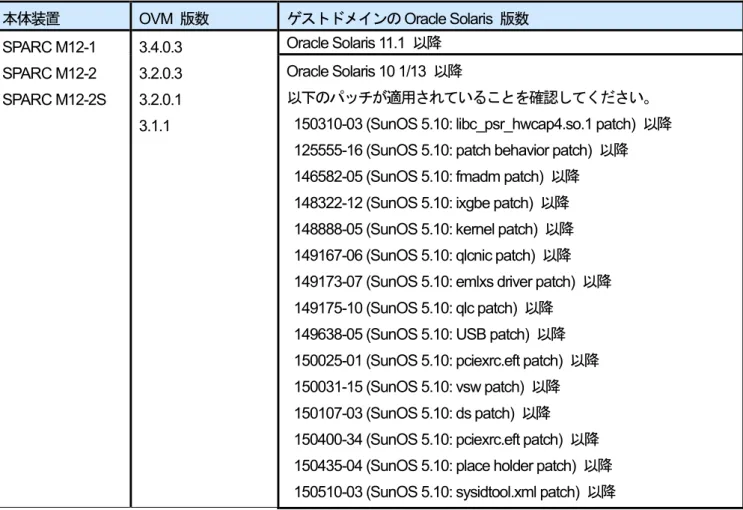 表 5 では SPARC M12 かつ、各 OVM 版数別にゲストドメインの Oracle Solaris 版数を示します。 