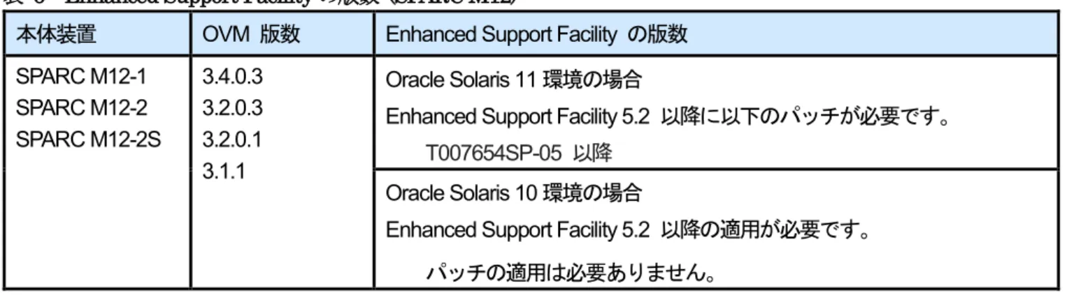 表 6 では SPARC M12 かつ、各 OVM 版数別に Enhanced Support Facility  の動作環境を示します。 