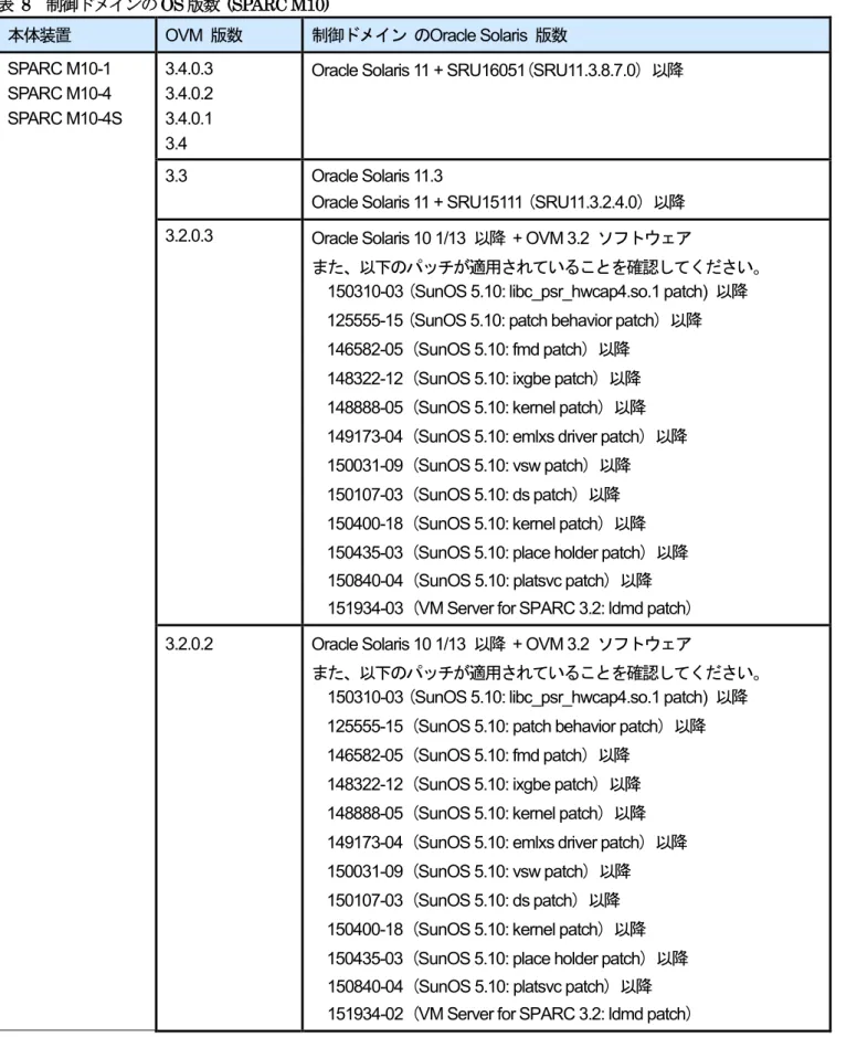 表   8  制御ドメインの OS 版数  (SPARC M10) 