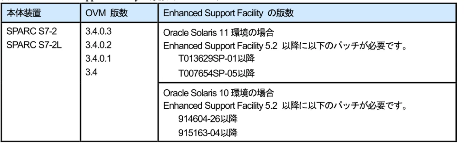 表 15 では SPARC S’7 かつ、各 OVM 版数別にゲストドメインの Oracle Solaris  版数を示します。 