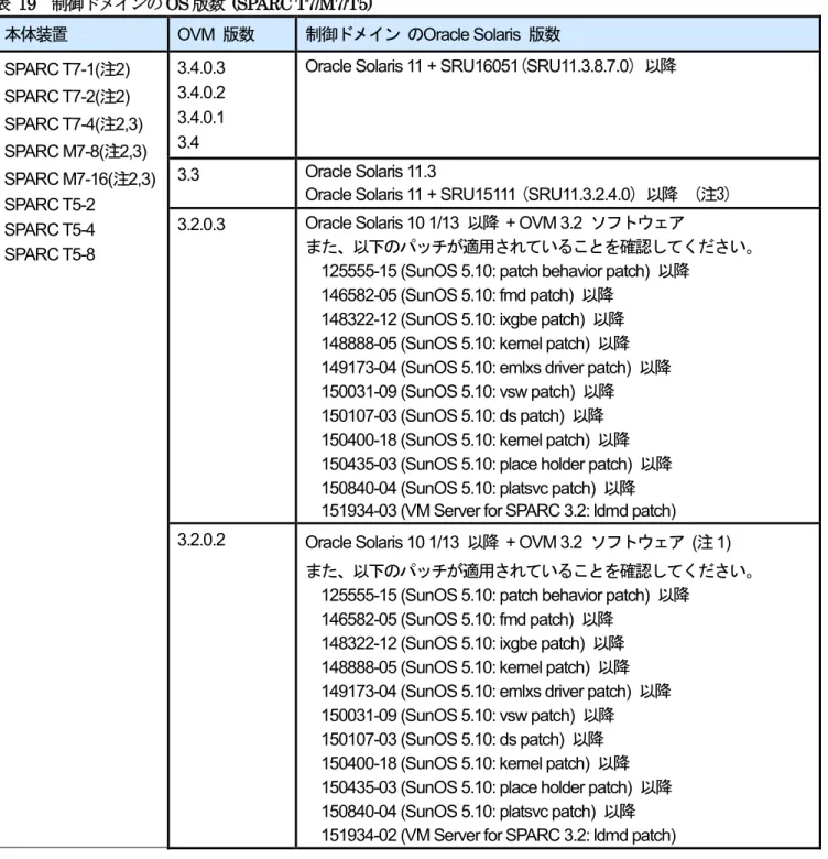 表 19 では SPARC T7/M7/T5 かつ、各 OVM 版数別に制御ドメインの Oracle Solaris  版数を示します。 