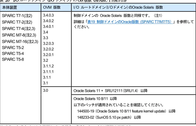 表   20    I/O ルートドメイン  (I/O ドメイン)  の OS 版数  (SPARC T7/M7/T5) 