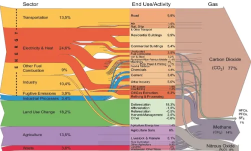 Figure 1 World GHG emissions by sector (2000) 