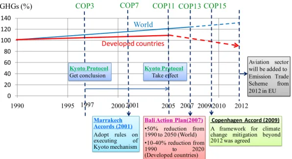 Figure 3 Development of anti-climate-change negotiations since the 1990s 