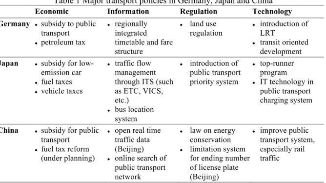 Table 1 Major transport policies in Germany, Japan and China  Economic   Information   Regulation   Technology   Germany    subsidy to public 