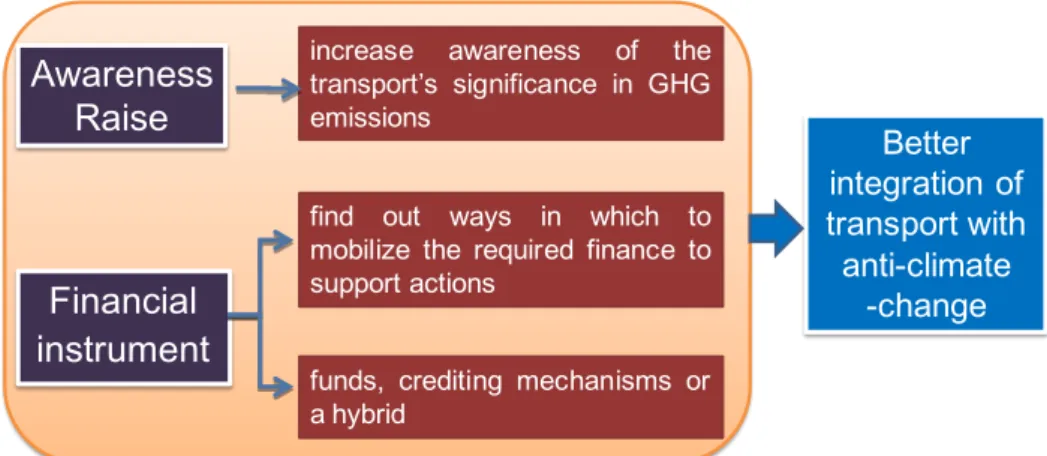 Figure 4 Prerequisites for integration of transport with climate change 