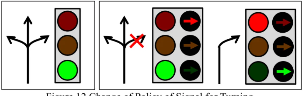 Figure 12 Change of Policy of Signal for Turning  3.1.3 To Reduce the Road Width Gently 