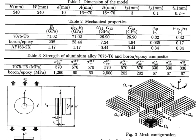 Table 3 Strength of aluminium alloy7075-T6 and boronlepoxy composite