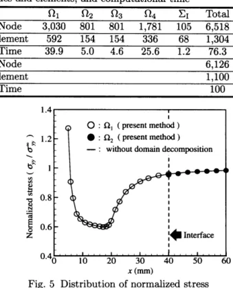 Fig. 4 Relationship between the normalized        penalty parameter and the normalized
