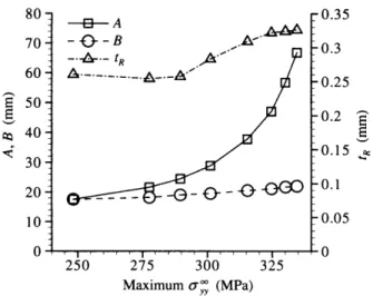 Fig. 9 Relationship of the parameters A, B          and tR with the maximum applied 