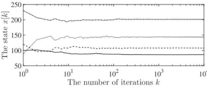 Figs 1 and 2 depict the behavior of x[k] and ˜ x[k], respectively. These figures indicate that our proposed algorithm works well.