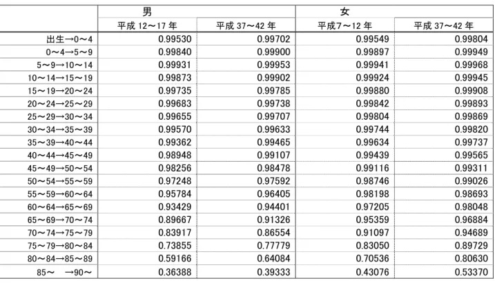 図　男女・年齢別生残率の社人研推計 0.30.40.50.60.70.80.91.0 出生→0～4 0～4→5～9 5～9→10～14 10～14→15～19 15～19→20～24 20～24→25～29 25～29→30～34 30～34→35～39 35～39→40～44 40～44→45～49 45～49→50～54 50～54→55～59 55～59→60～64 60～64→65～69 65～69→70～74 70～74→75～79 75～79→80～84 80～84→85～89 85～  →90