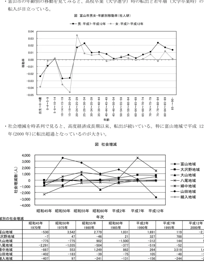 表　地域別の社会増減 昭和45年 昭和50年 昭和55年 昭和60年 平成2年 平成7年 平成12年 1970年 1975年 1980年 1985年 1990年 1995年 2000年 富山地域 -530 3,542 2,779 1,031 1,691 119 -2,776 大沢野地域 -7 47 -46 21 327 788 742 大山地域 -775 -775 902 -1,500 -312 144 518 八尾地域 -2,291 -1,035 -504 -377 -519 -52 49 婦中地域 -8