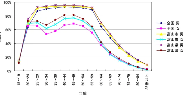 図　富山市年齢別男女別の就業率推移 0%20%40%60%80%100% 15～19 20～24 25～29 30～34 35～39 40～44 45～49 50～54 55～59 60～64 65～69 70～74 75～79 80～84 85歳以上 年齢就業率 男 昭和55年男 平成２年 男 平成１２年女 昭和55年女 平成２年女 平成１２年図　男女別年齢別就業率（平成12年）0%20%40%60%80%100%15～1920～2425～2930～3435～3940～4445～4950～5455～596