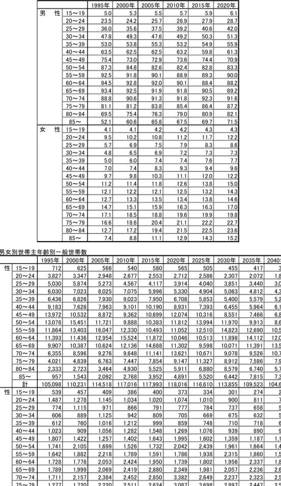 表　一般世帯・世帯主率（社人研仮定値）富山県 1995年 2000年 2005年 2010年 2015年 2020年 男　　性 15～19 5.0 5.3 5.5 5.7 5.9 6.1 20～24 23.5 24.2 25.7 26.9 27.9 28.7 25～29 36.0 35.6 37.5 39.2 40.6 42.0 30～34 47.8 49.3 47.6 49.2 50.3 51.3 35～39 53.0 53.8 55.3 53.2 54.9 55.9 40～44 63.5 62.5 62