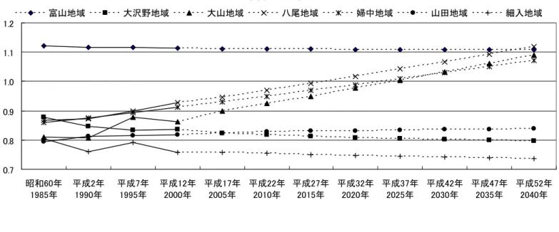 表　昼間人口比の推計 1 2 3 4 5 6 7 8 9 10 11 12 決定係数 Ｒ2 富山地域 実績値 1.1219 1.1164 1.1157 1.1136 直線回帰 1.1136 1.1103 1.1077 1.1051 1.1025 1.0999 1.0973 1.0947 1.0921 y = -0.0026x + 1.1233 0.8720 対数回帰 1.1136 1.1122 1.1111 1.1102 1.1094 1.1088 1.1081 1.1076 1.1071 y = -0.0